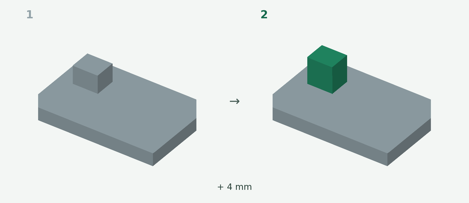 Vorher und nachher: Eine STL-Fläche extrudieren. 1 → 2.