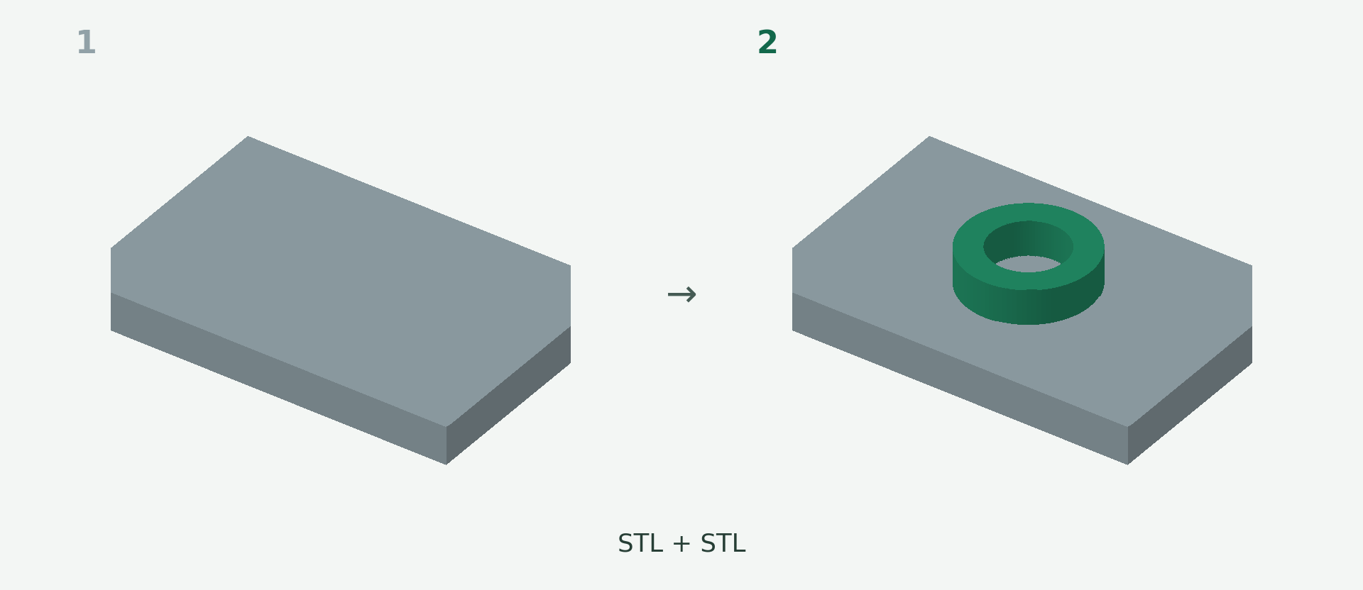 Vorher und nachher: Eine zweite STL mit dem Modell verbinden. 1 → 2.